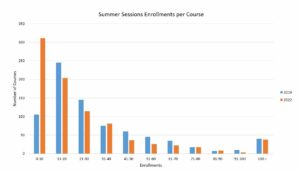 Summer Sessions Enrollments per Course for 2019 and 2022. The bar chart shows buckets of 10 enrollments for each bar with the height being the number of courses. There is a steep decline from 300 to 50 courses from the 0-10 enrollment category to the 41-50 enrollment category. There is a spike a 100+ enrollments, correlating to large lecture hall courses.