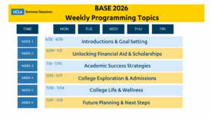 Table with a blue and yellow theme outlining UCLA Summer Sessions BASE 2026 weekly programming topics, organized by week and day.