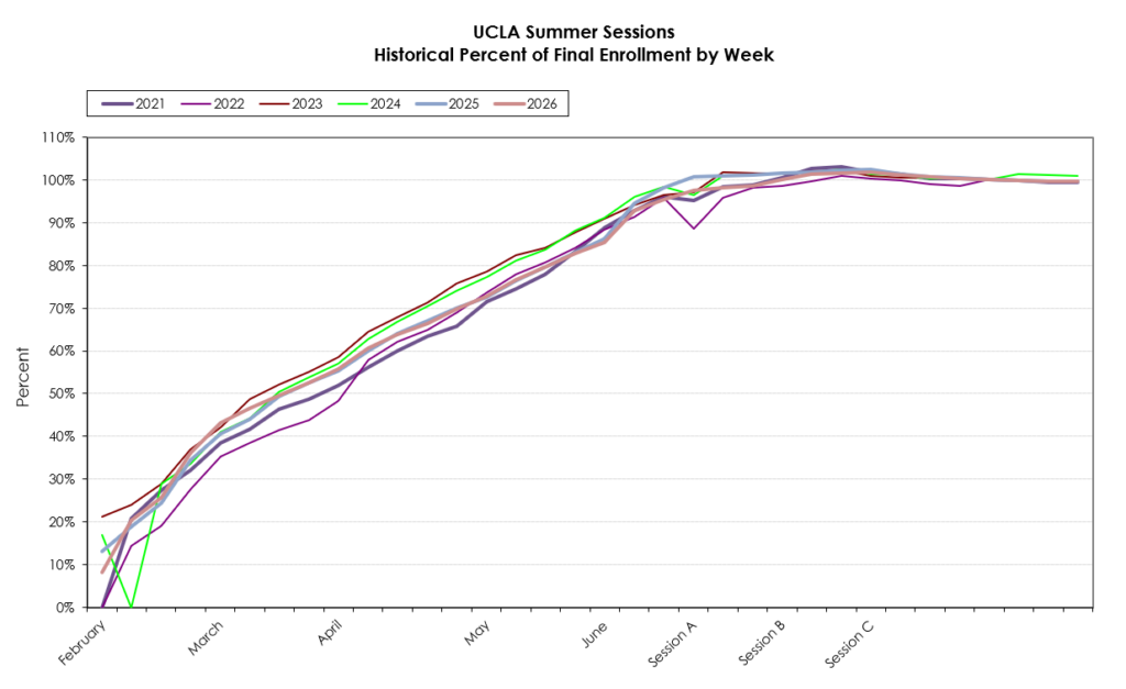 UCLA Summer Sessions Historical Percent of Final Enrollment by Week from 2021 to 2026 - the chart shows the gradual rise from 10-20% in February for each year when enrollment opens to 100% by the start of session A in early June where the lines all plateau.